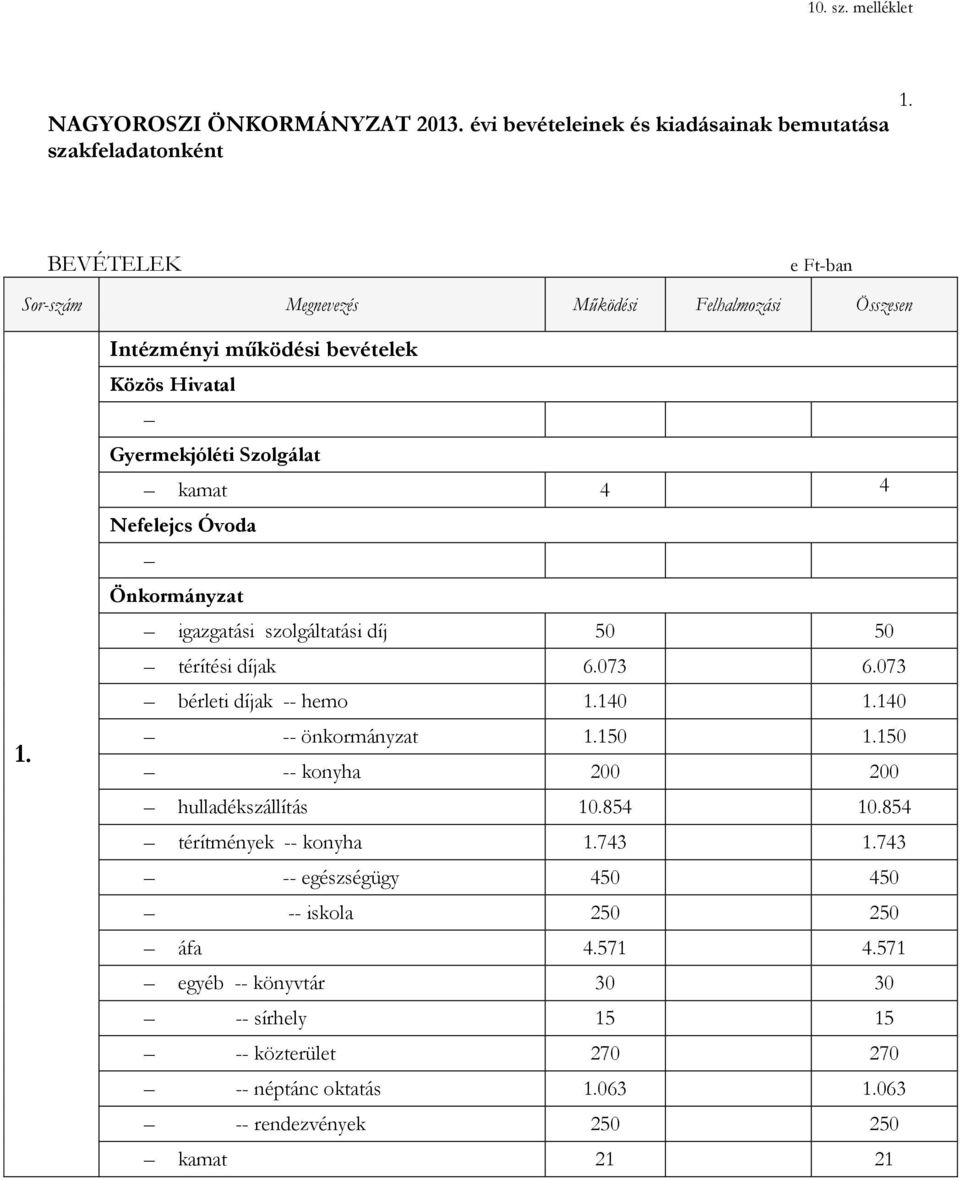 igazgatási szolgáltatási díj 50 50 térítési díjak 6.073 6.073 bérleti díjak -- hemo 1.140 1.140 1. -- önkormányzat 1.150 1.150 -- konyha 200 200 hulladékszállítás 10.