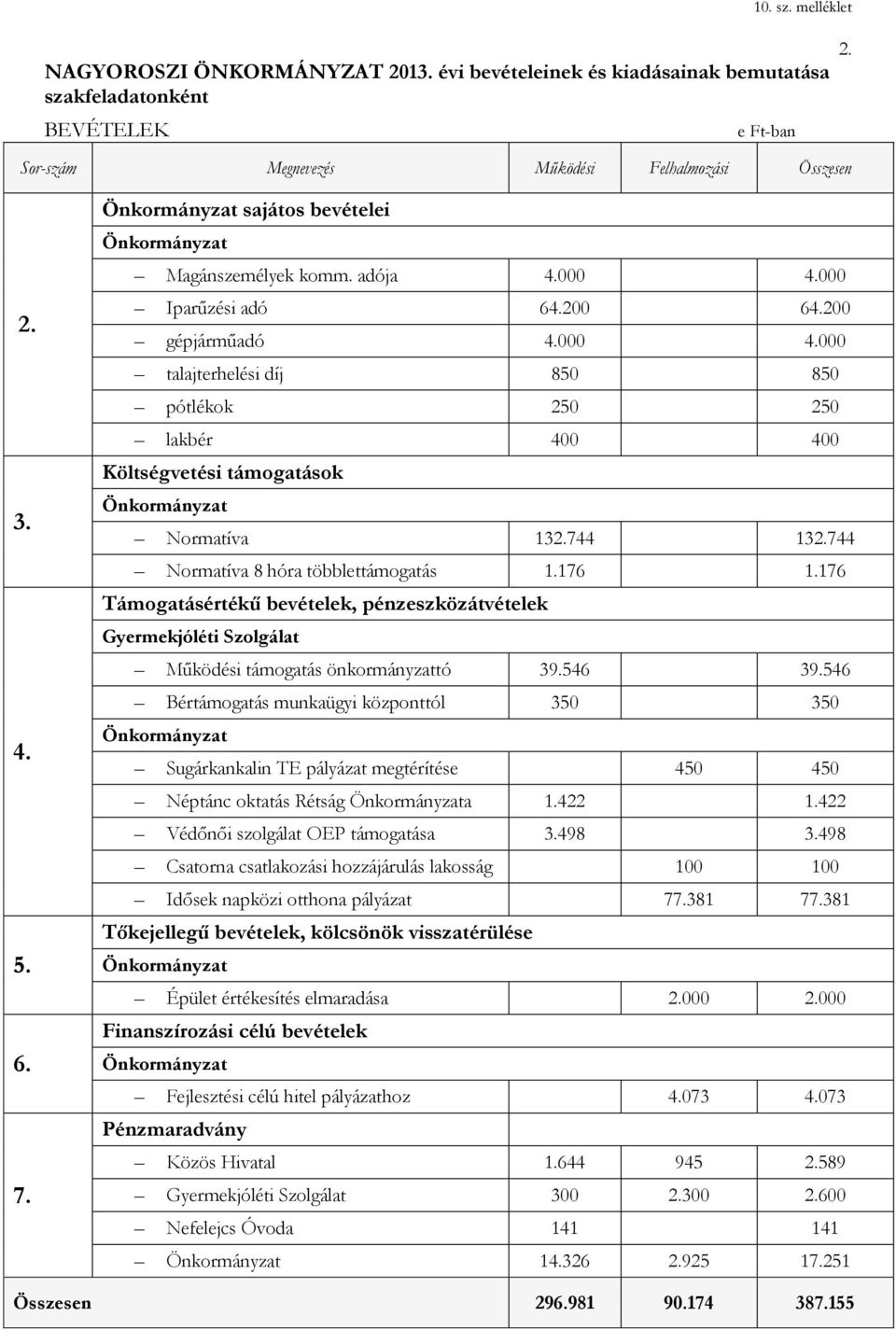 744 132.744 Normatíva 8 hóra többlettámogatás 1.176 1.176 Támogatásértékű bevételek, pénzeszközátvételek Gyermekjóléti Szolgálat Működési támogatás önkormányzattó 39.546 39.