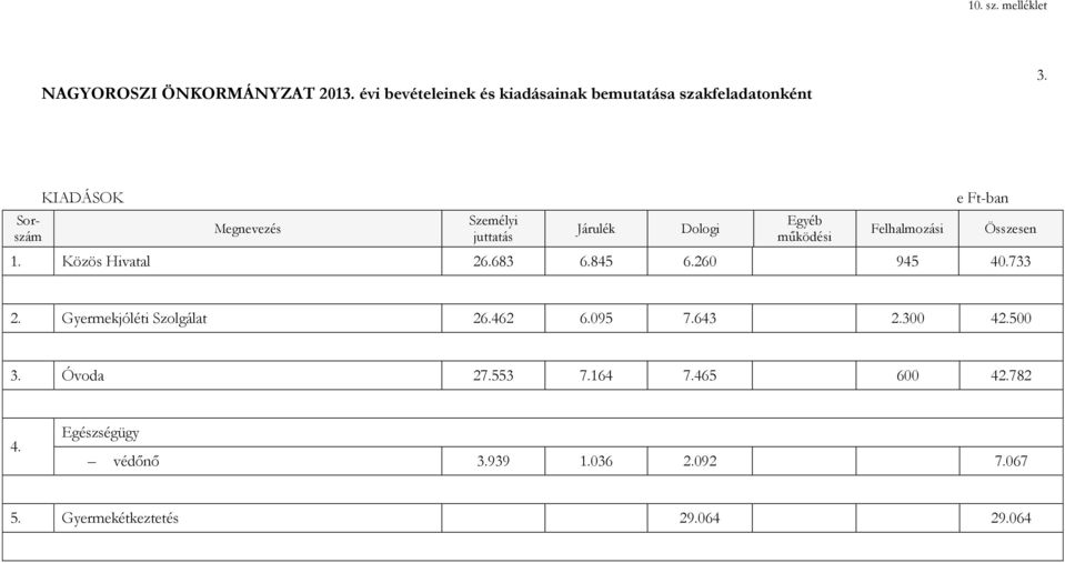 KIADÁSOK Személyi juttatás Járulék Dologi Egyéb működési Felhalmozási e Ft-ban 1. Közös Hivatal 26.683 6.