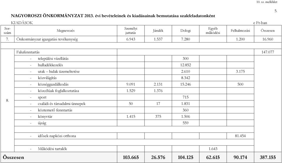 077 - települési vízellátás 300 - hulladékkezelés 12.852 - utak hidak üzemeltetése 2.610 3.175 - közvilágítás 8.342 - községgazdálkodás 9.091 2.131 15.