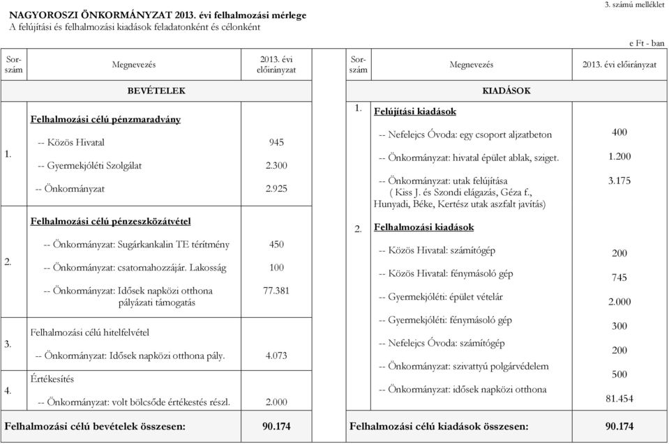 Felújítási kiadások -- Nefelejcs Óvoda: egy csoport aljzatbeton -- Önkormányzat: hivatal épület ablak, sziget. -- Önkormányzat: utak felújítása ( Kiss J. és Szondi elágazás, Géza f.