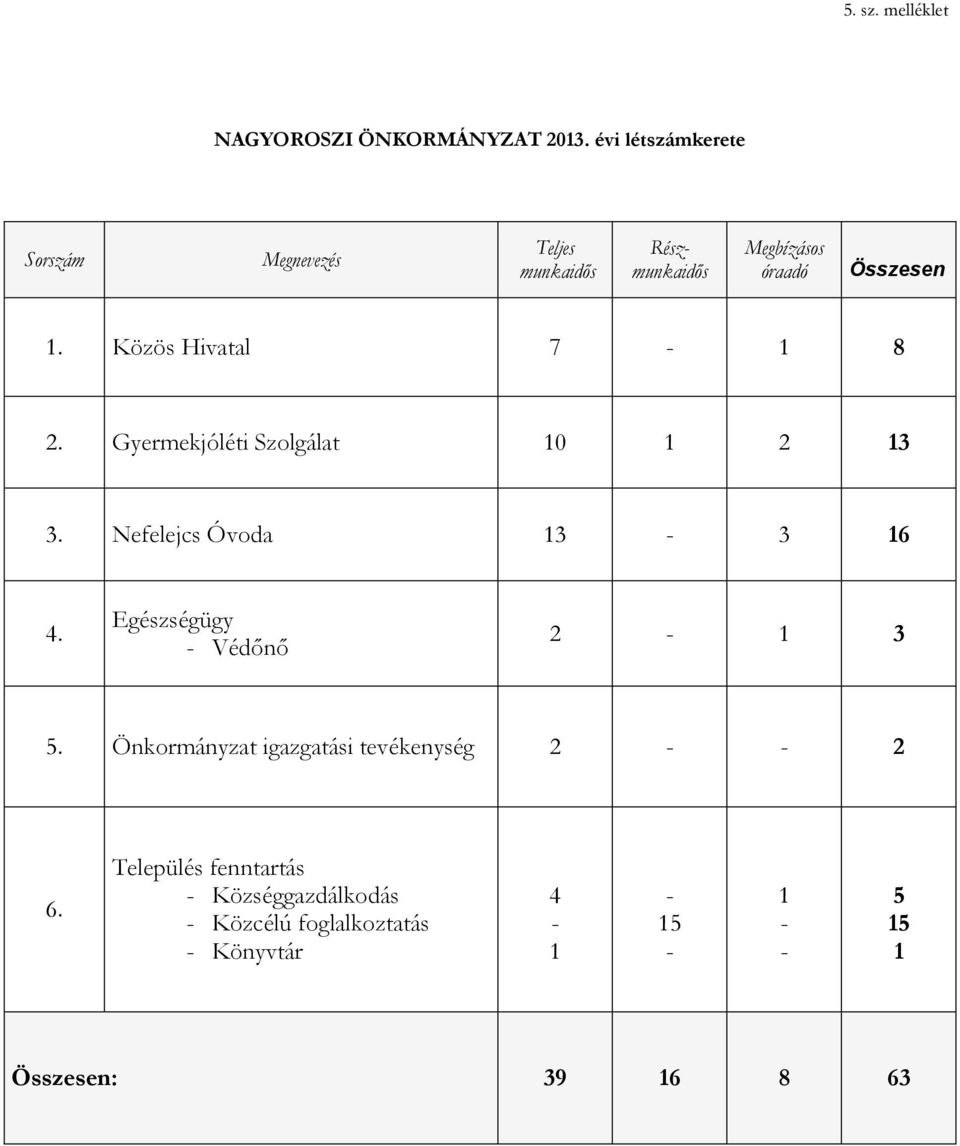 Gyermekjóléti Szolgálat 10 1 2 13 3. Nefelejcs Óvoda 13-3 16 4. Egészségügy - Védőnő 2-1 3 5.