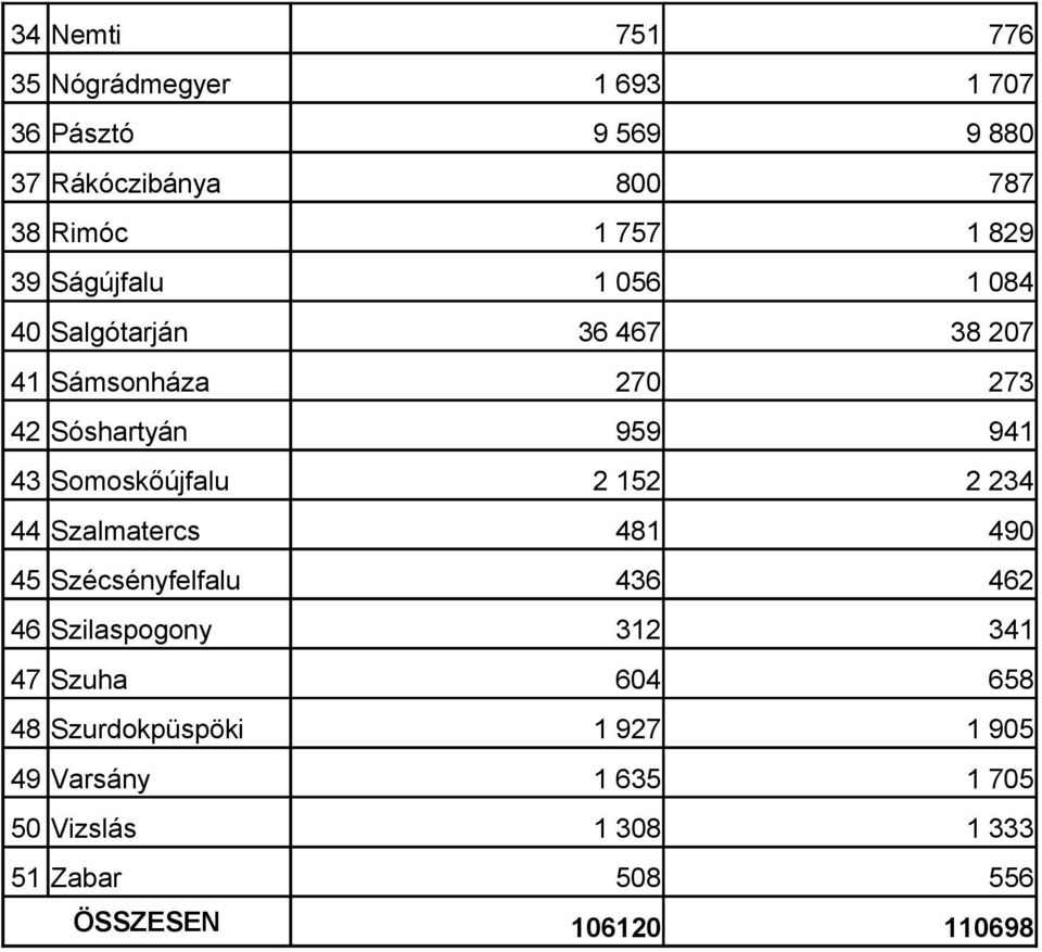 Somoskőújfalu 2 152 2 234 44 Szalmatercs 481 490 45 Szécsényfelfalu 436 462 46 Szilaspogony 312 341 47 Szuha