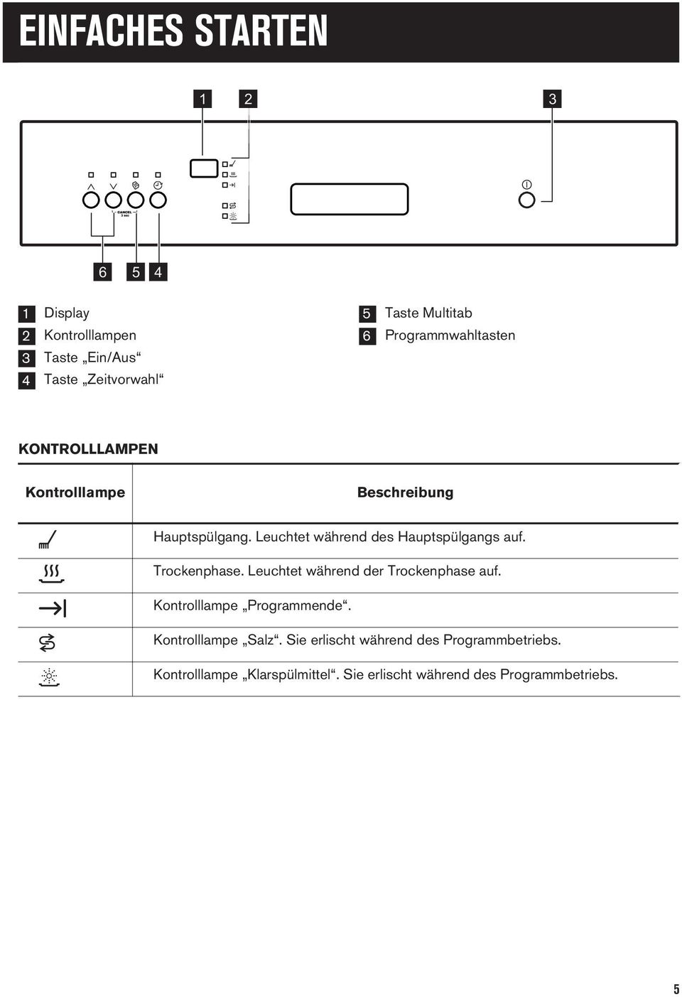 Leuchtet während des Hauptspülgangs auf. Trockenphase. Leuchtet während der Trockenphase auf.