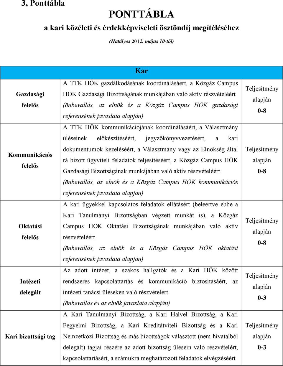 munkájában való aktív részvételéért (önbevallás, az elnök és a Közgáz Campus HÖK gazdasági referensének javaslata ) A TTK HÖK kommunikációjának koordinálásáért, a Választmány üléseinek