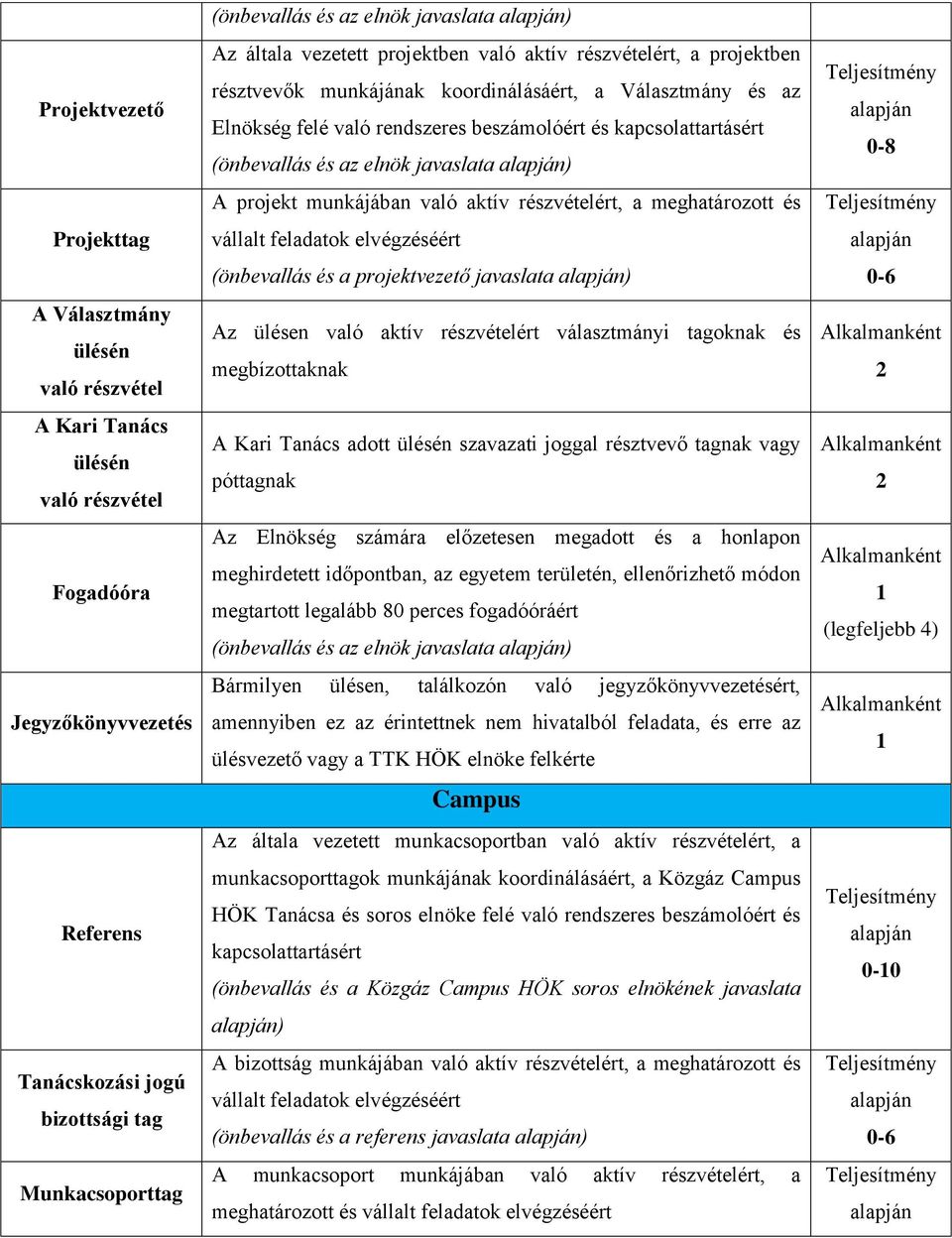 kapcsolattartásért (önbevallás és az elnök javaslata ) A projekt munkájában való aktív részvételért, a meghatározott és vállalt feladatok elvégzéséért (önbevallás és a projektvezető javaslata ) Az