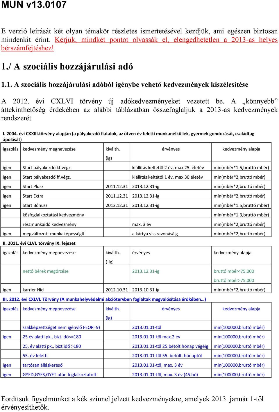 évi CXLVI törvény új adókedvezményeket vezetett be. A könnyebb áttekinthetőség érdekében az alábbi táblázatban összefoglaljuk a 2013-as kedvezmények rendszerét I. 2004. évi CXXIII.