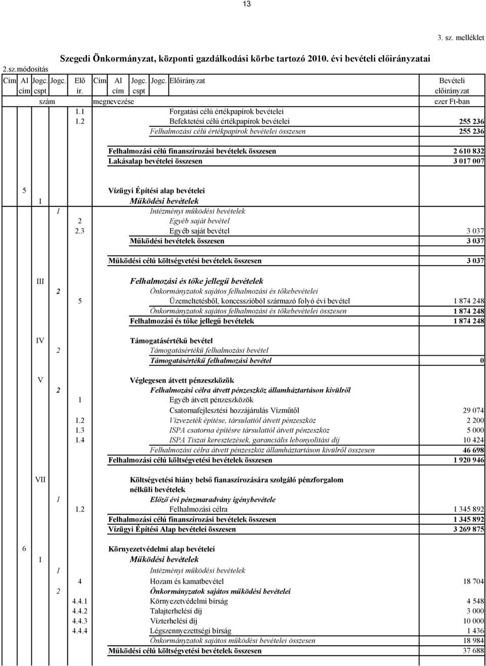 2 Befektetési célú értékpapírok bevételei 255 236 Felhalmozási célú értékpapírok bevételei összesen 255 236 Felhalmozási célú finanszírozási bevételek összesen 2 610 832 Lakásalap bevételei összesen