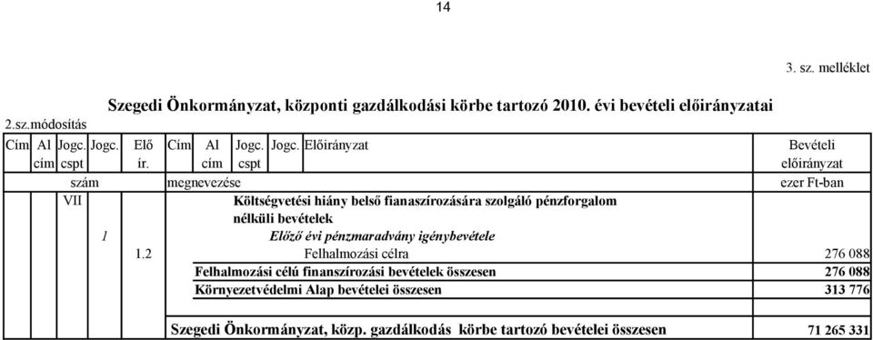 cím cspt előirányzat szám megnevezése -ban VII Költségvetési hiány belső fianaszírozására szolgáló pénzforgalom nélküli bevételek 1 Előző évi