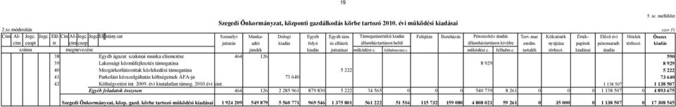 államháztartáson belül államháztartáson kivülre eredm. nyújtása papírok pénzmaradv törleszt. kiadás száma megnevezése járulék kiadás juttatásai működési c. felhalmozási c. működési c. felhalm.c. tartalék törleszt.