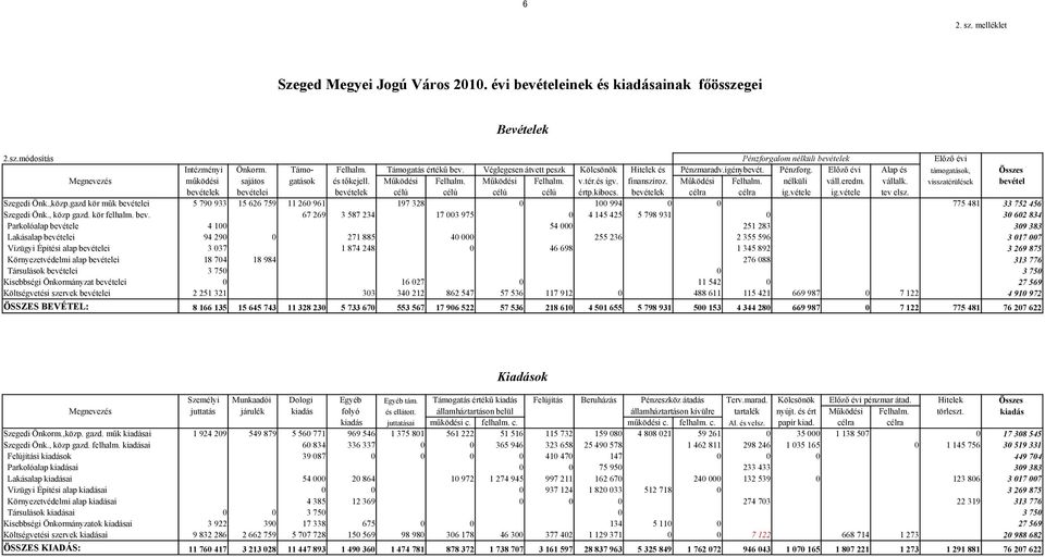 tér.és igv. finanszíroz. Működési Felhalm. nélküli váll.eredm. vállalk. visszatérülések bevétel bevételek bevételei bevételek célú célú célú célú értp.kibocs. bevételek célra célra ig.vétele ig.