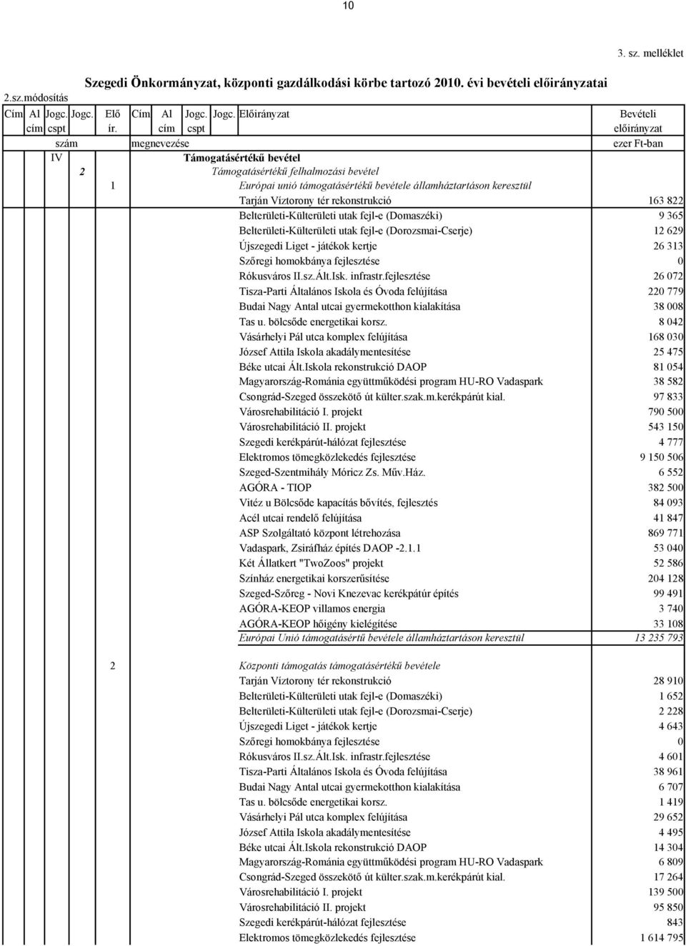 rekonstrukció 163 822 Belterületi-Külterületi utak fejl-e (Domaszéki) 9 365 Belterületi-Külterületi utak fejl-e (Dorozsmai-Cserje) 12 629 Újszegedi Liget - játékok kertje 26 313 Szőregi homokbánya