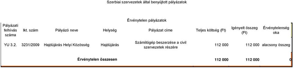 3231/2009 Hajdújárás Helyi Közösség Hajdújárás Számítógép beszerzése a civil