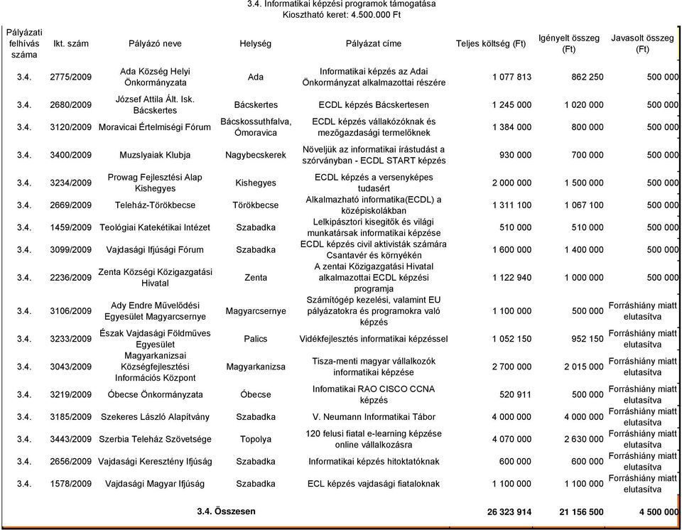 3120/2009 Moravicai Értelmiségi Fórum Bácskossuthfalva, Ómoravica 3.4.