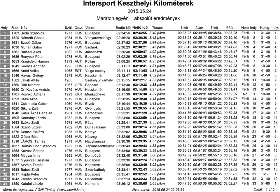 02:38:23 02:38:21 3:45 p/km 00:38:49 00:39:04 00:39:21 00:41:05 Férfi 4 31-40 4 5 1562 Balhási Ákos 1982 HUN Jánosháza 02:50:48 02:50:47 4:02 p/km 00:39:06 00:41:06 00:43:46 00:46:47 Férfi 5 31-40 5