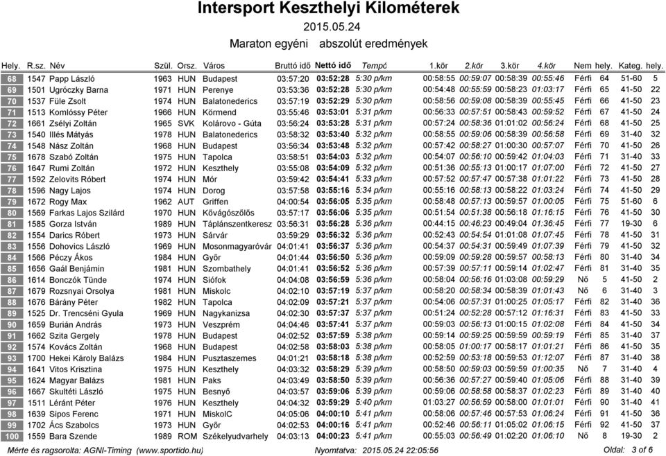 HUN Körmend 03:55:46 03:53:01 5:31 p/km 00:56:33 00:57:51 00:58:43 00:59:52 Férfi 67 41-50 24 72 1661 Zsélyi Zoltán 1965 SVK Kolárovo - Gúta 03:56:24 03:53:28 5:31 p/km 00:57:24 00:58:36 01:01:02