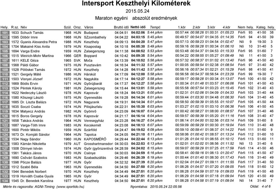 Kiss Anita 1979 HUN Kisapostag 04:10:18 04:05:30 5:49 p/km 00:59:16 00:59:28 01:00:34 01:06:10 Nő 10 31-40 5 105 1694 Varga Endre 1959 HUN Zalaegerszeg 04:11:38 04:08:52 5:53 p/km 00:53:48 00:54:37
