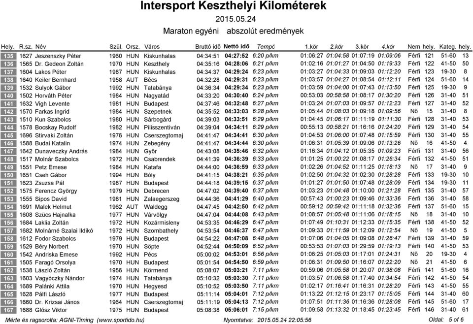 01:04:33 01:09:03 01:12:20 Férfi 123 19-30 8 138 1640 Keiler Bernhard 1958 AUT Bécs 04:32:28 04:29:31 6:23 p/km 01:03:57 01:04:27 01:08:54 01:12:11 Férfi 124 51-60 14 139 1532 Sulyok Gábor 1992 HUN