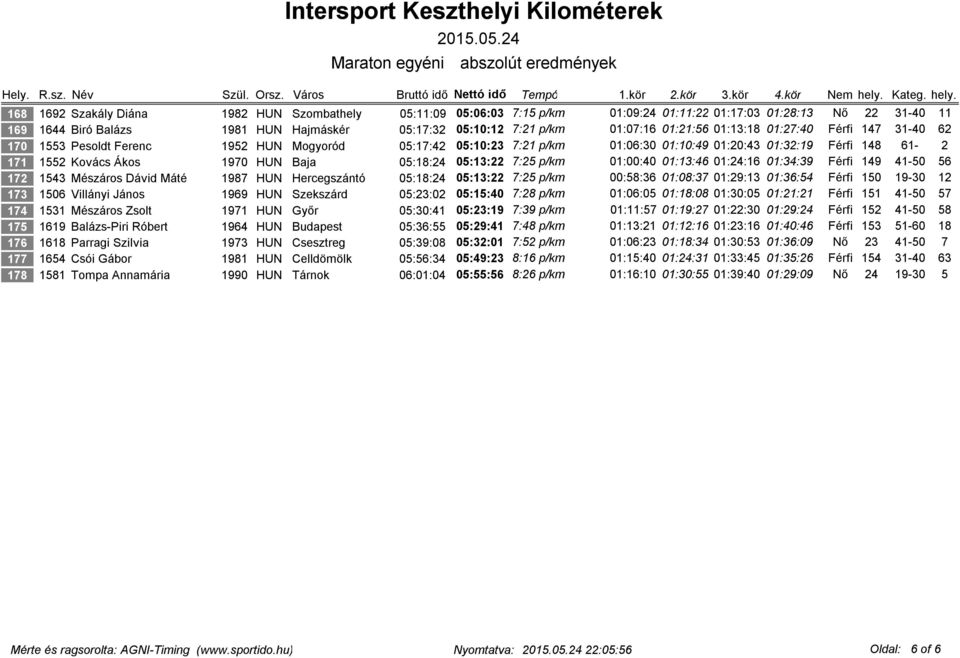 Baja 05:18:24 05:13:22 7:25 p/km 01:00:40 01:13:46 01:24:16 01:34:39 Férfi 149 41-50 56 172 1543 Mészáros Dávid Máté 1987 HUN Hercegszántó 05:18:24 05:13:22 7:25 p/km 00:58:36 01:08:37 01:29:13