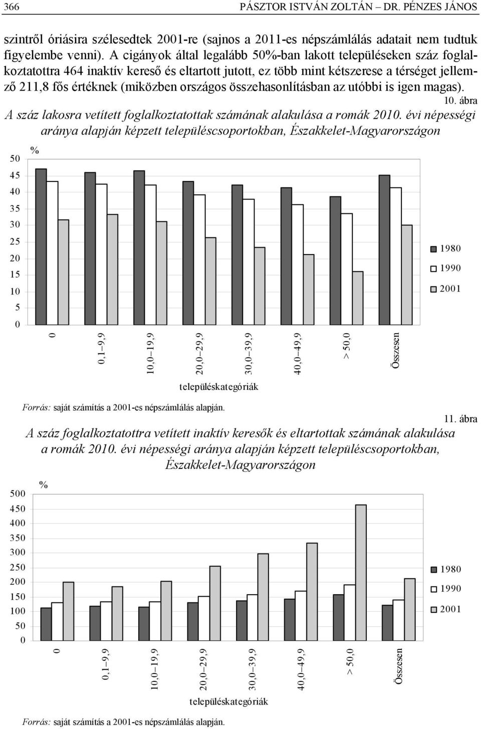 összehasonlításban az utóbbi is igen magas). 1. ábra A száz lakosra vetített foglalkoztatottak számának alakulása a romák 21.