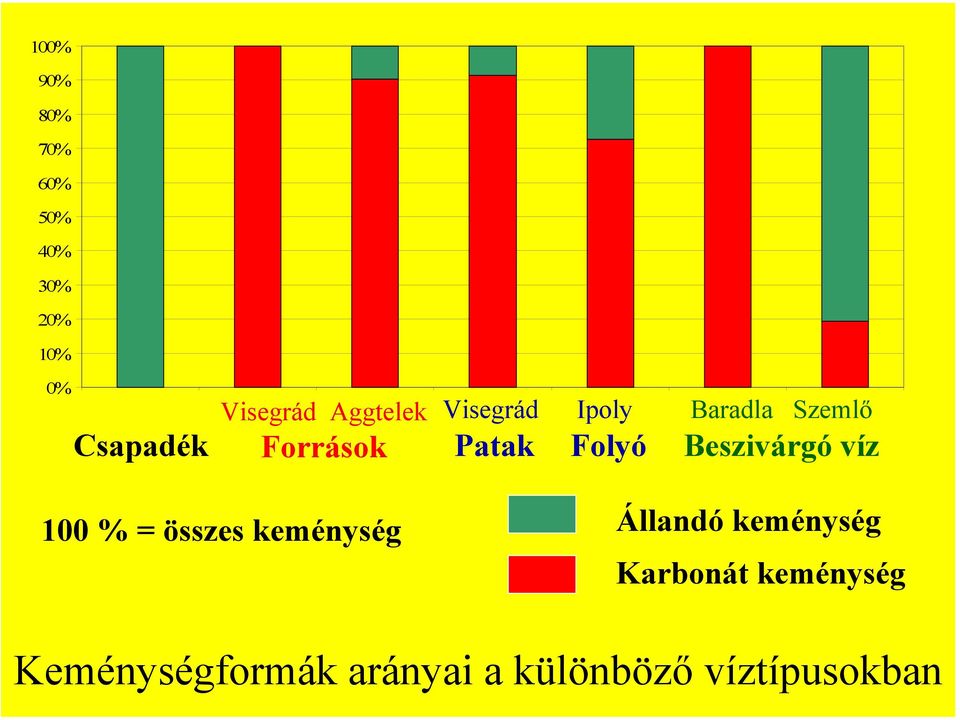 Beszivárgó víz 100 % = összes keménység Állandó keménység