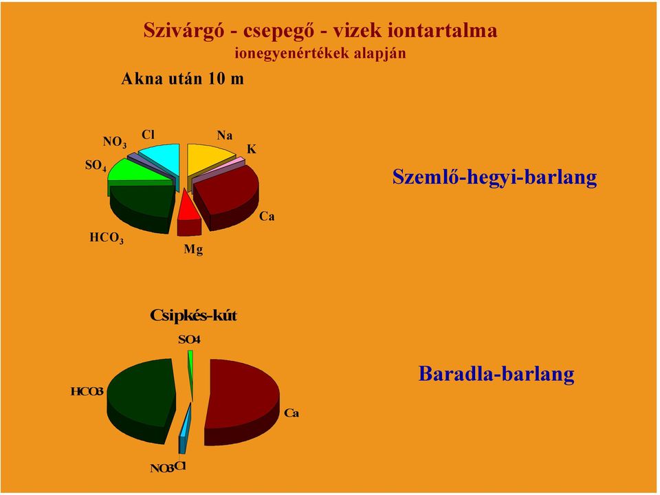 Cl Na K SO 4 Szemlő-hegyi-barlang Ca HCO 3