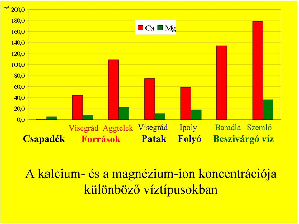 Visegrád Patak Ipoly Folyó Baradla Szemlő Beszivárgó víz