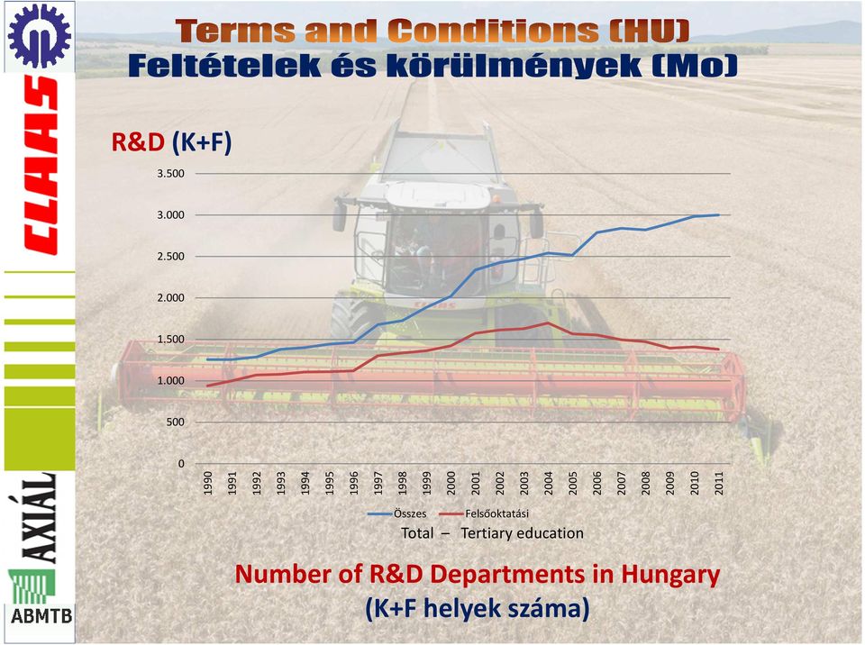 2002 2003 2004 2005 Összes Felsőoktatási Total Tertiary education