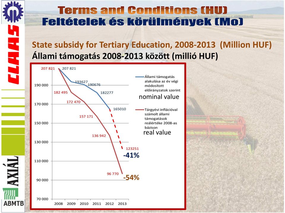 inflációval Education 157171 számolt állami támogatások in R&D Activity real value and 136 942 123251 96 770 2008 2009 2010