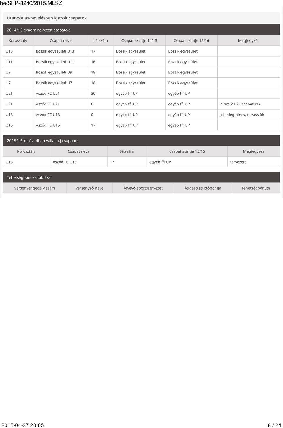 egyesületi Bozsik egyesületi U21 Aszód FC U21 20 egyéb ffi UP egyéb ffi UP U21 Aszód FC U21 0 egyéb ffi UP egyéb ffi UP nincs 2 U21 csapatunk U18 Aszód FC U18 0 egyéb ffi UP egyéb ffi UP jelenleg