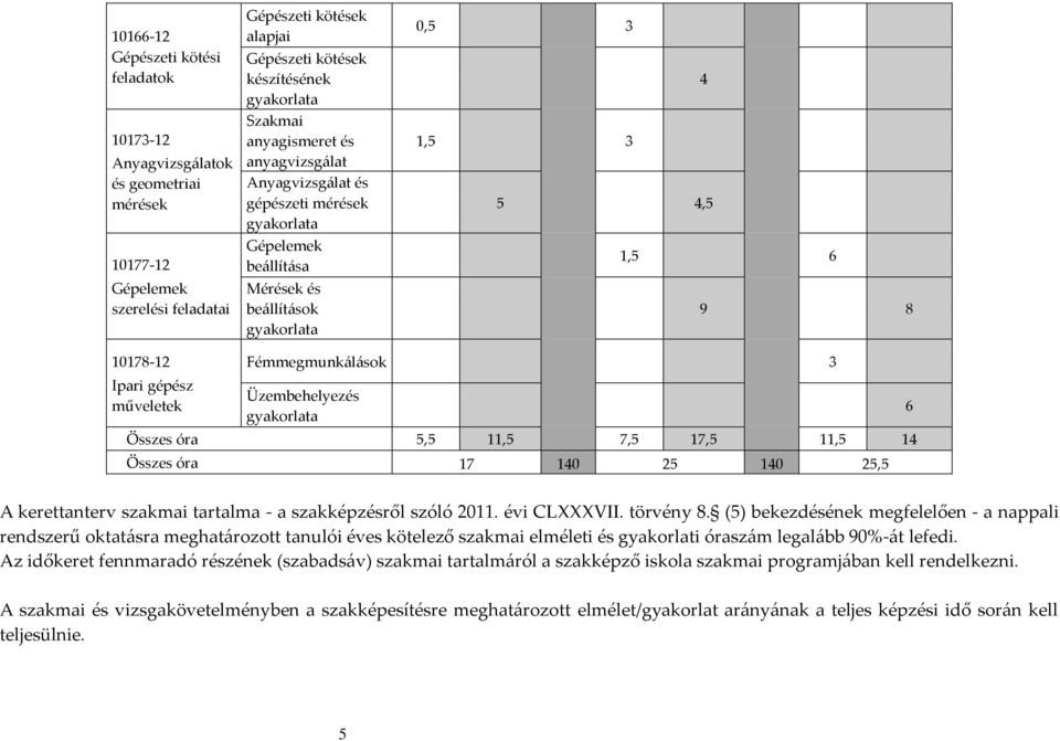 Fémmegmunkálások 3 Üzembehelyezés gyakorlata Összes óra 5,5 11,5 7,5 17,5 11,5 14 Összes óra 17 140 25 140 25,5 6 A kerettanterv szakmai tartalma - a szakképzésről szóló 2011. évi CLXXXVII. törvény 8.