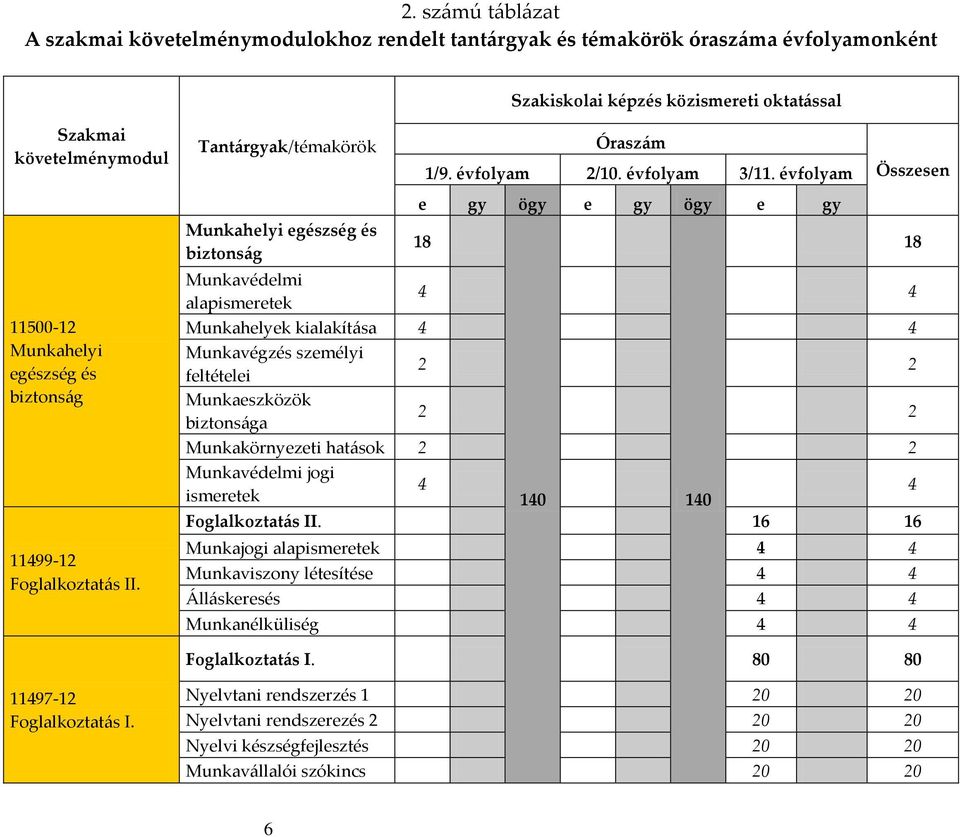 évfolyam e gy ögy e gy ögy e gy 18 Összesen Munkavédelmi alapismeretek 4 4 Munkahelyek kialakítása 4 4 Munkavégzés személyi feltételei 2 2 Munkaeszközök biztonsága 2 2 Munkakörnyezeti hatások 2 2