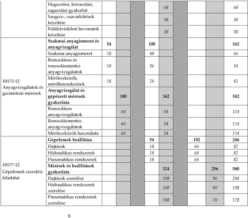 24 42 Anyagvizsgálat és gépészeti mérések 180 162 342 gyakorlata Roncsolásos anyagvizsgálatok 60 54 114 Roncsolásmentes anyagvizsgálatok 60 54 114 Mérőeszközök használata 60 54 114 Gépelemek