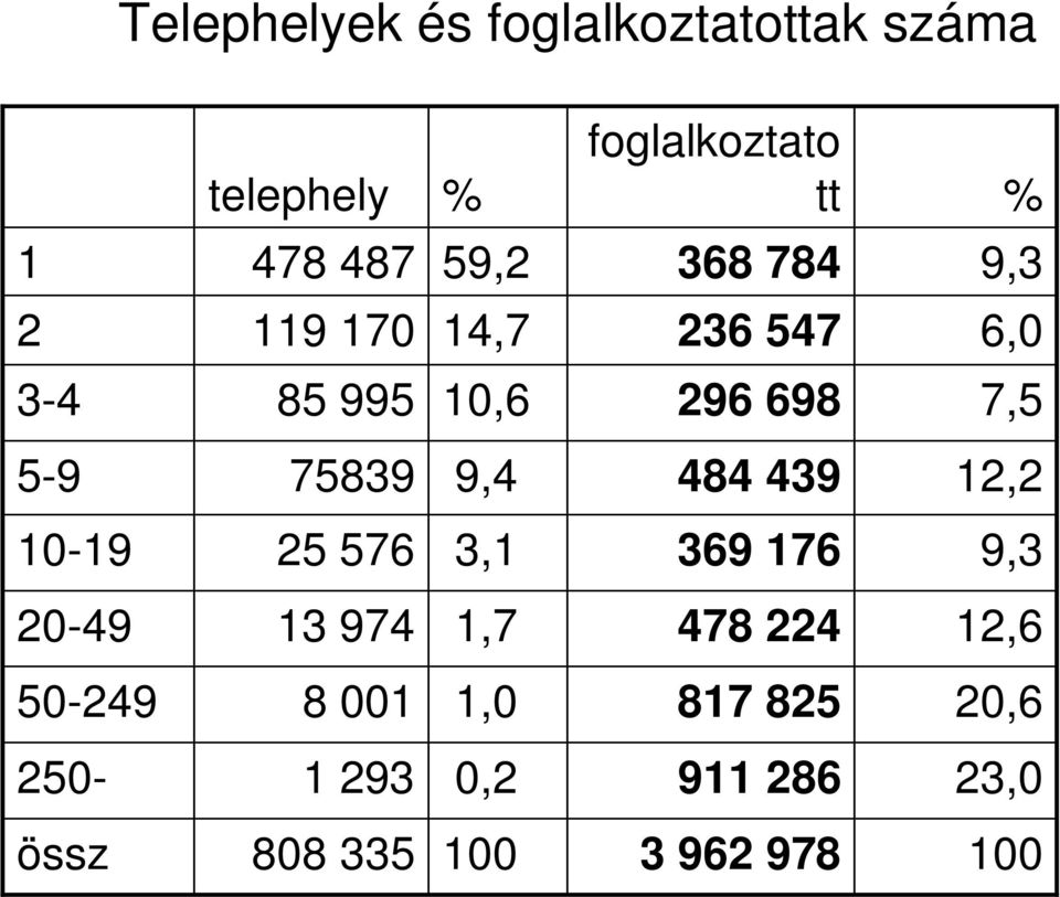 9,4 484 439 12,2 10-19 25 576 3,1 369 176 9,3 20-49 13 974 1,7 478 224 12,6