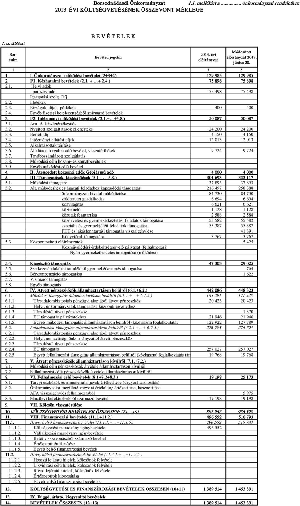 4. Egyéb fizetési kötelezettségből származó bevételek 3. I/2. Intézményi működési bevételek (3.1.+ +3.8.) 50 087 50 087 3.1. Áru- és készletértékesítés 3.2. Nyújtott szolgáltatások ellenértéke 24 200 24 200 3.