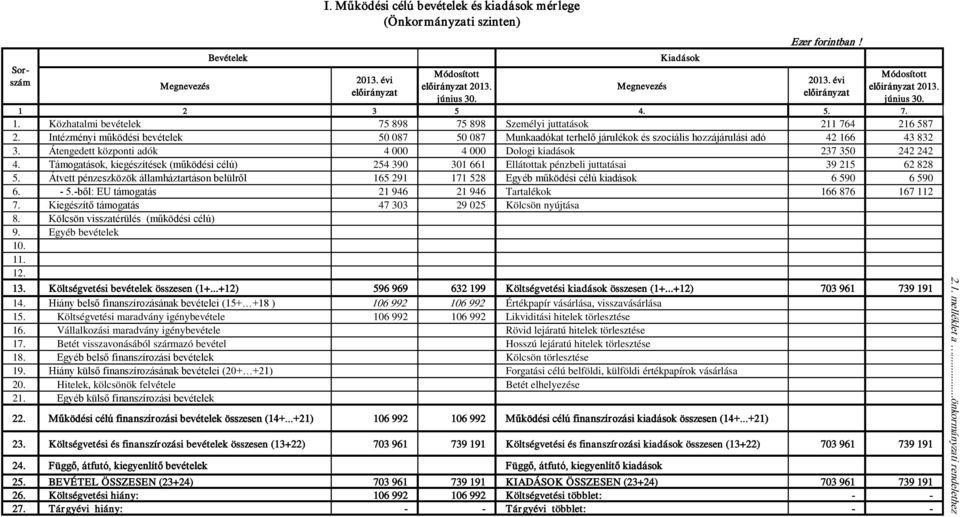 Intézményi működési bevételek 50 087 50 087 Munkaadókat terhelő járulékok és szociális hozzájárulási adó 42 166 43 832 3. Átengedett központi adók 4 000 4 000 Dologi kiadások 237 350 242 242 4.