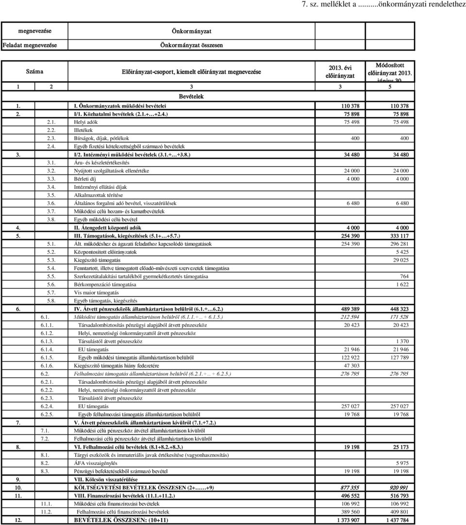 I/2. Intézményi működési bevételek (3.1.+ +3.8.) 34 480 34 480 3.1. Áru- és készletértékesítés 3.2. Nyújtott szolgáltatások ellenértéke 24 000 24 000 3.3. Bérleti díj 4 000 4 000 3.4. Intézményi ellátási díjak 3.