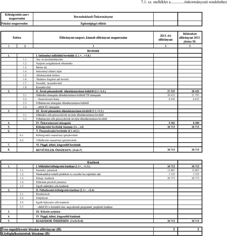 6. Általános forgalmi adó bevétel 1.7. Osztalék, hozambevétel 1.8. Kamatbevétel Bevételek 2. II. Átvett pénzeszközök államháztartáson belülről (2.1.+2.4.) 27 333 28 425 2.1. Működési támogatás államháztartáson belülről TB támogatás 20 423 21 793 2.