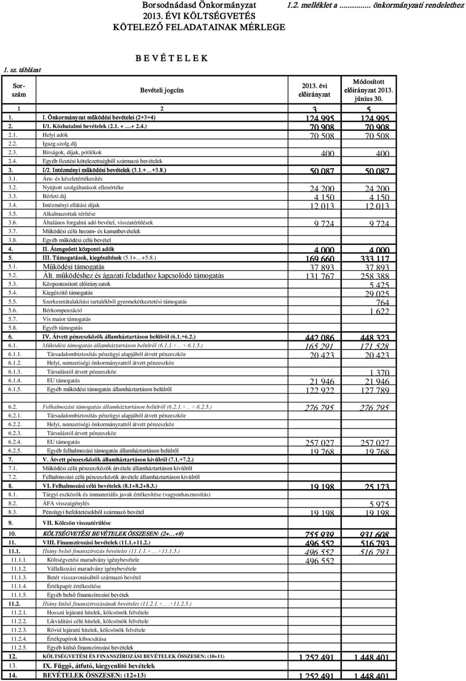 4. Egyéb fizetési kötelezettségből származó bevételek 3. I/2. Intézményi működési bevételek (3.1.+ +3.8.) 50 087 50 087 3.1. Áru- és készletértékesítés 3.2. Nyújtott szolgáltatások ellenértéke 24 200 24 200 3.