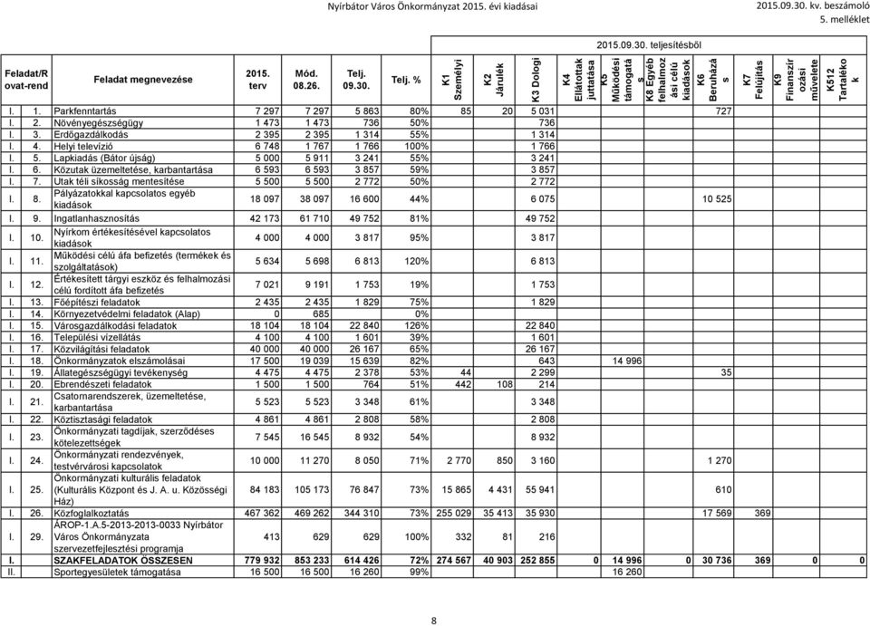 3. Erdőgazdálkodá 2 395 2 395 1 314 55% 1 314 I. 4. Helyi televízió 6 748 1 767 1 766 100% 1 766 I. 5. Lapkiadá (Bátor újág) 5 000 5 911 3 241 55% 3 241 I. 6. Közutak üzemeltetée, karbantartáa 6 593 6 593 3 857 59% 3 857 I.