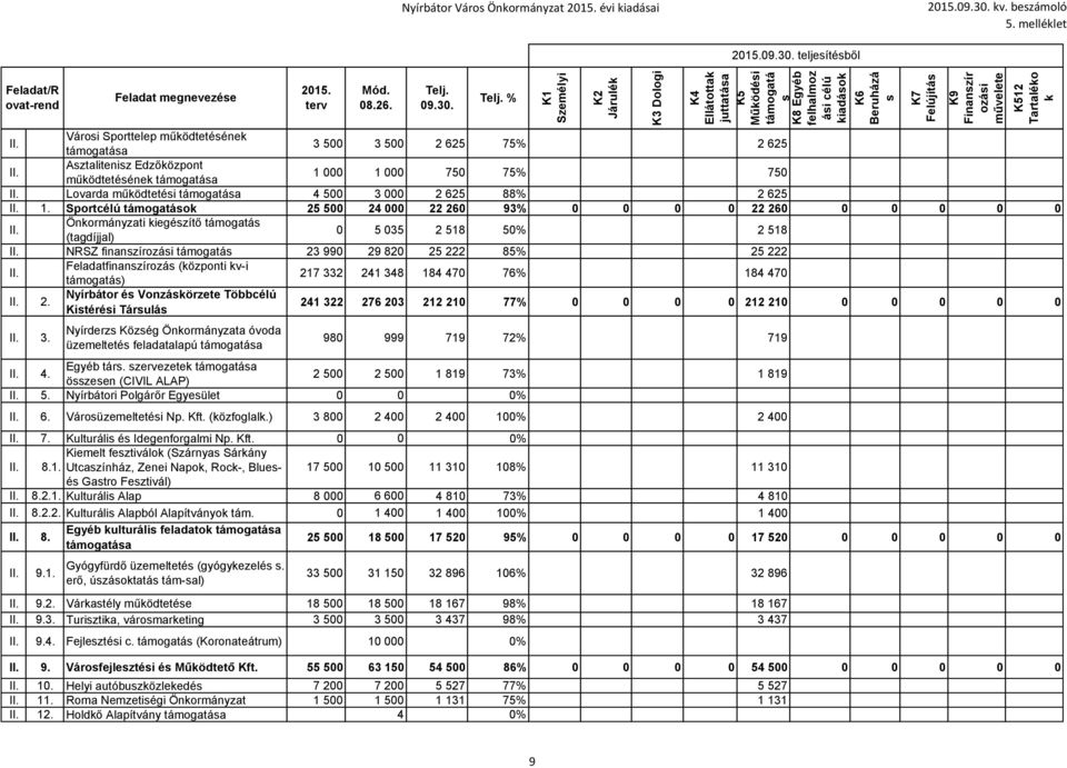 Aztaliteniz Edzőközpont működtetéének támogatáa 1 000 1 000 750 75% 750 II. Lovarda működtetéi támogatáa 4 500 3 000 2 625 88% 2 625 II. 1. Sportcélú támogatáok 25 500 24 000 22 260 93% 0 0 0 0 22 260 0 0 0 0 0 II.