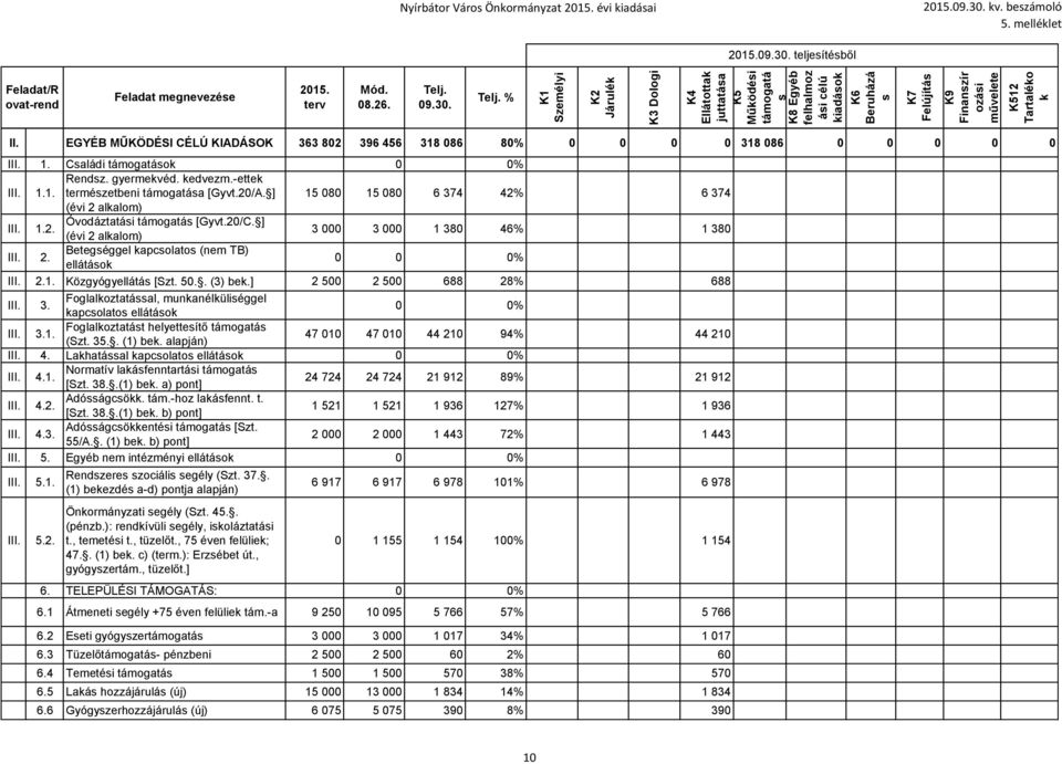 Caládi támogatáok 0 0% III. 1.1. Rendz. gyermekvéd. kedvezm.-ettek termézetbeni támogatáa [Gyvt.20/A. ] 15 080 15 080 6 374 42% 6 374 (évi 2 alkalom) III. 1.2. Óvodáztatái támogatá [Gyvt.20/C.