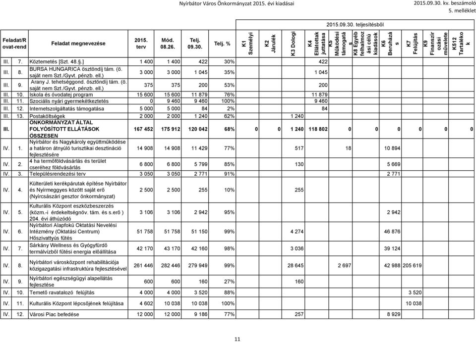 aját nem Szt./Gyvt. pénzb. ell.) 3 000 3 000 1 045 35% 1 045 III. 9. Arany J. tehetéggond. öztöndíj tám. (ö. aját nem Szt./Gyvt. pénzb. ell.) 375 375 200 53% 200 III. 10.