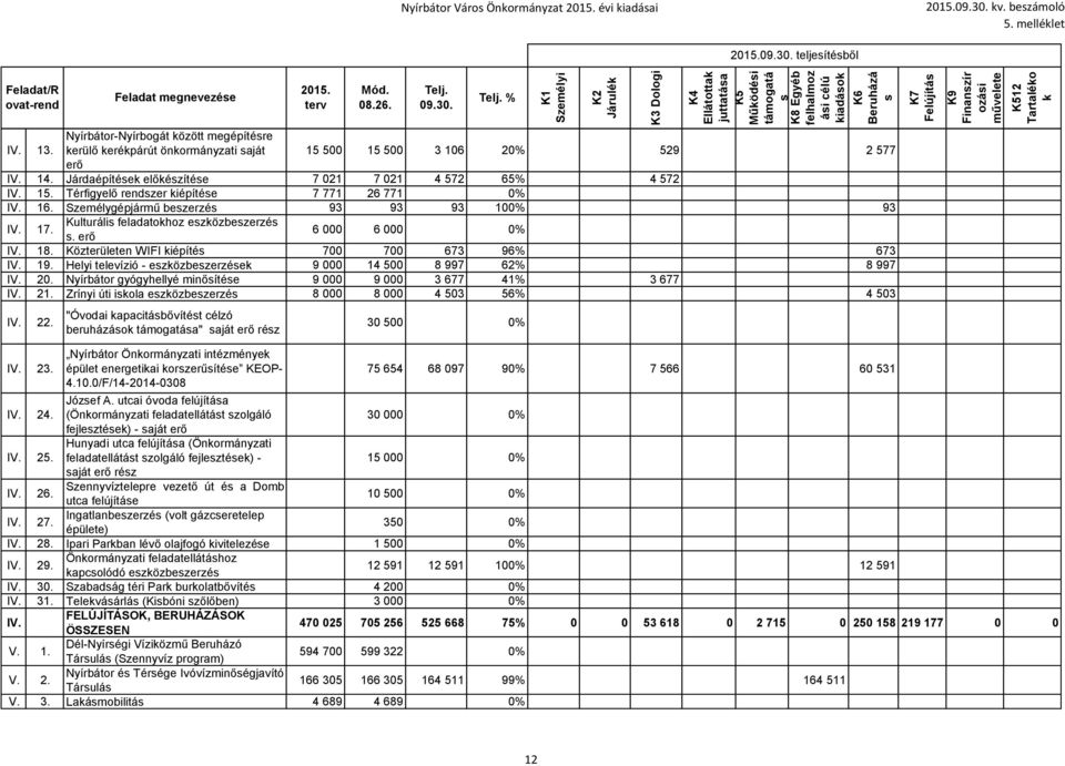 Nyírbátor-Nyírbogát között megépítére kerülő kerékpárút önkormányzati aját 15 500 15 500 3 106 20% 529 2 577 erő IV. 14. Járdaépítéek előkézítée 7 021 7 021 4 572 65% 4 572 IV. 15. Térfigyelő rendzer kiépítée 7 771 26 771 0% IV.