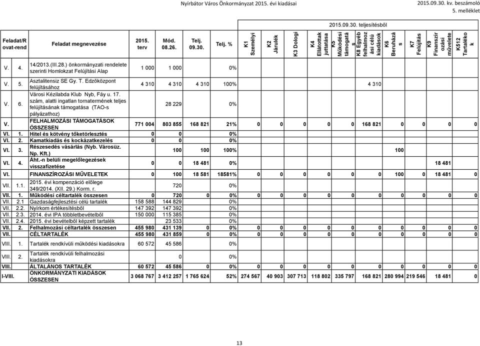 ) önkormányzati rendelete zerinti Homlokzat Felújítái Alap 1 000 1 000 0% V. 5. Aztaliteniz SE Gy. T. Edzőközpont felújítáához 4 310 4 310 4 310 100% 4 310 V. 6. Vároi Kézilabda Klub Nyb, Fáy u. 17.