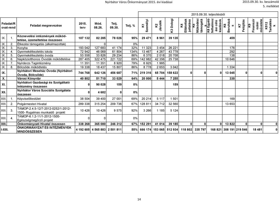 Közneveléi intézmények működtetée, üzemeltetée özeen 107 132 82 285 78 026 95% 29 471 8 961 39 135 459 IX. 2. Étkezéi támogatá (alkalmazottak) 0 0% IX. 3. Konyha 193 042 127 683 41 174 32% 11 323 3 454 26 221 176 IX.