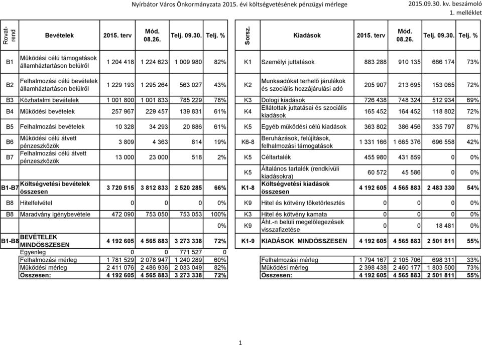 államháztartáon belülről 1 229 193 1 295 264 563 027 43% K2 Munkaadókat terhelő járulékok é zociáli hozzájárulái adó 205 907 213 695 153 065 72% B3 Közhatalmi bevételek 1 001 800 1 001 833 785 229