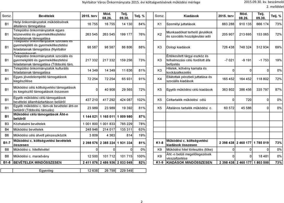 gyermekétkeztetéi feladatainak támogatáa (Nyírbátor Önkormányzat) Települéi önkormányzatok zociáli é gyermekjóléti é gyermekétkeztetéi feladatainak támogatáa (Többcélú tár.