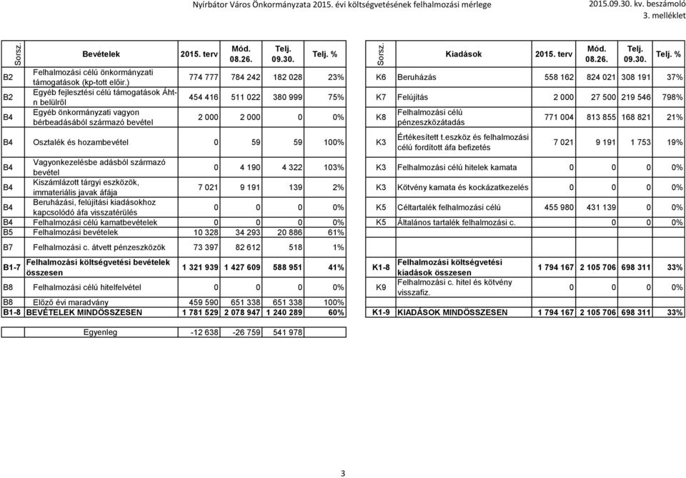 380 999 75% K7 Felújítá 2 000 27 500 219 546 798% 2 000 2 000 0 0% K8 B4 Oztalék é hozambevétel 0 59 59 100% K3 Felhalmozái célú pénzezközátadá Értékeített t.