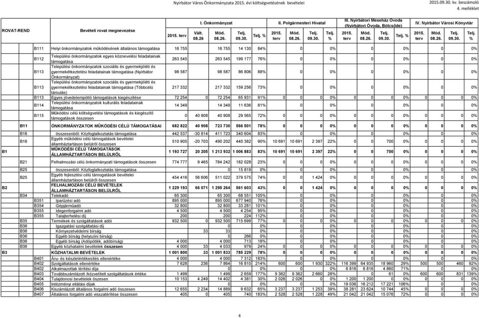 Nyírbátor Vároi Könyvtár % 11 Helyi önkormányzatok működéének általáno támogatáa 16 755 16 755 14 130 84% 0 0% 0 0% 0 0% 12 Települéi önkormányzatok egye közneveléi feladatainak támogatáa 263 545 263